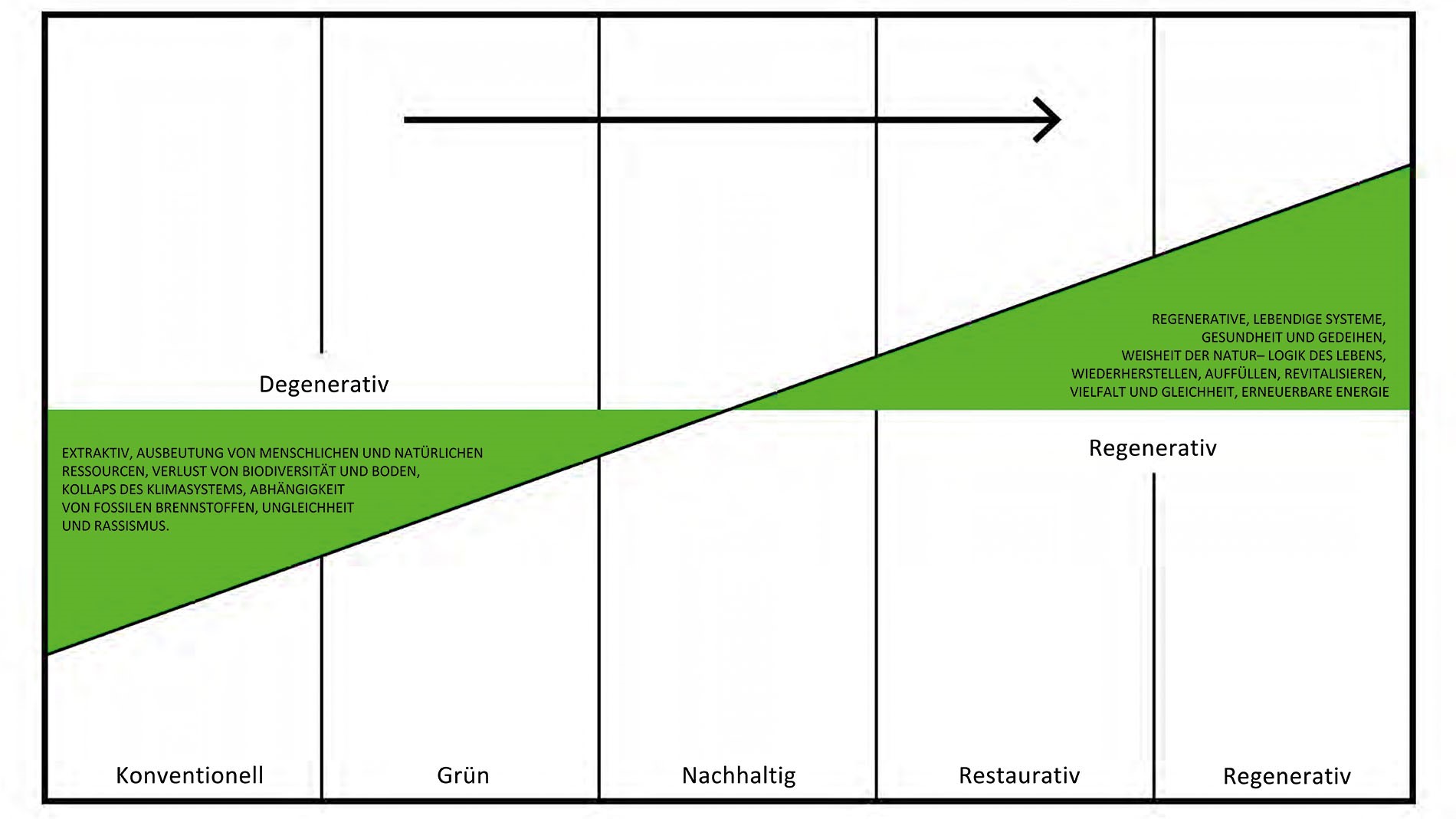 Diagram illustrates the various forms of degenerative and regenerative behavioural patterns