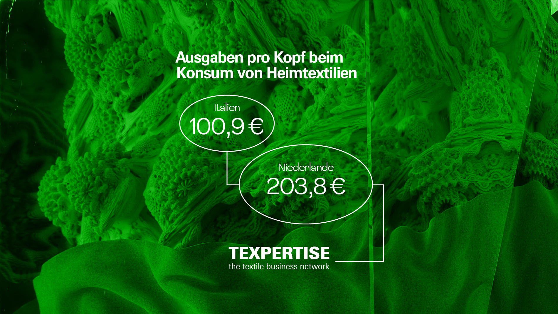 Ausgaben pro Kopf beim Konsum von Heimtextilien Grafik