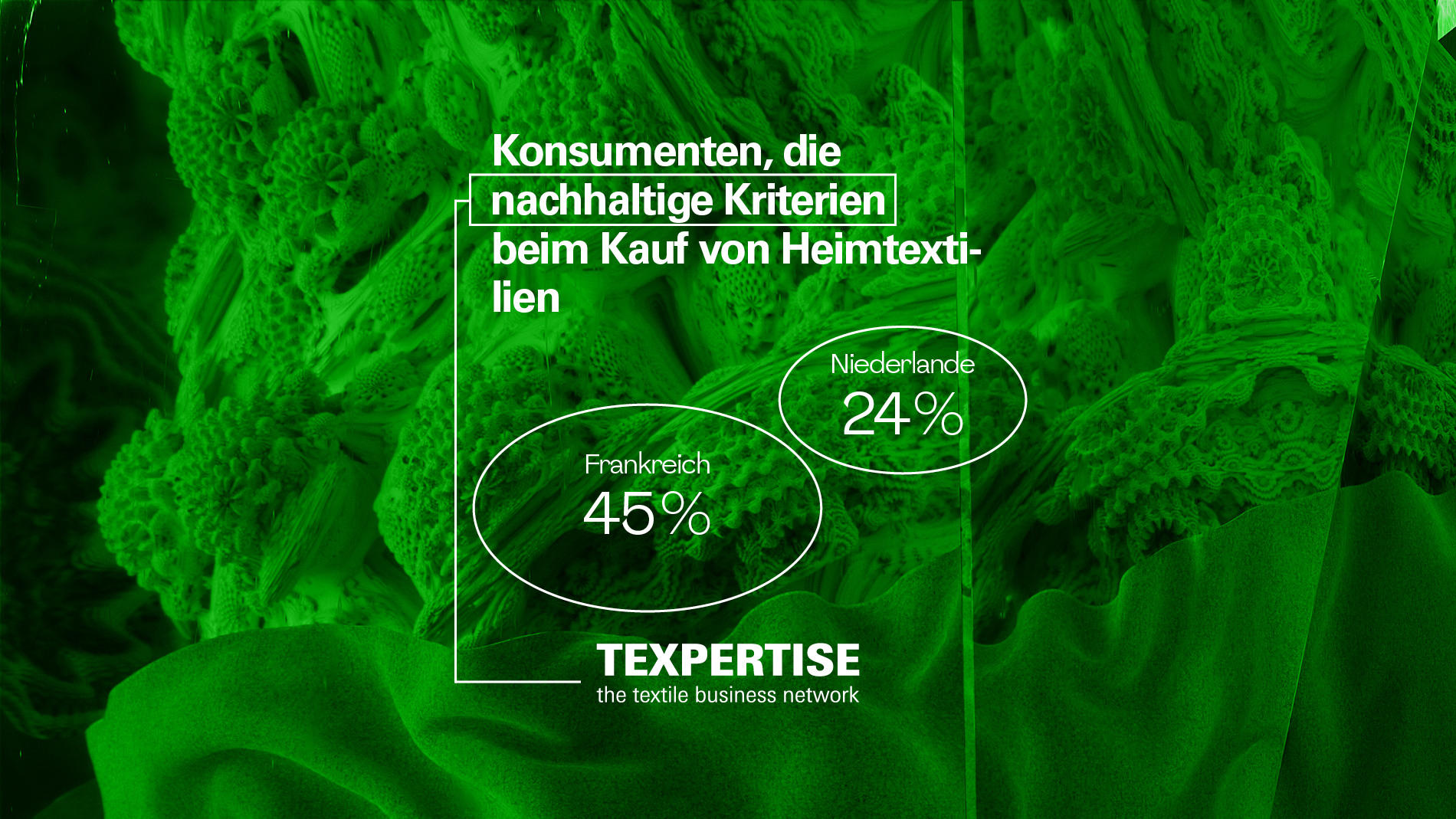 Konsumenten, die nachhaltige Kriterien beim Kauf von Heimtextilien beachten Grafik