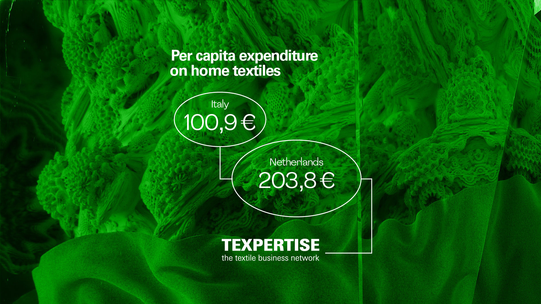 Per capita expenditure on home textiles graphic