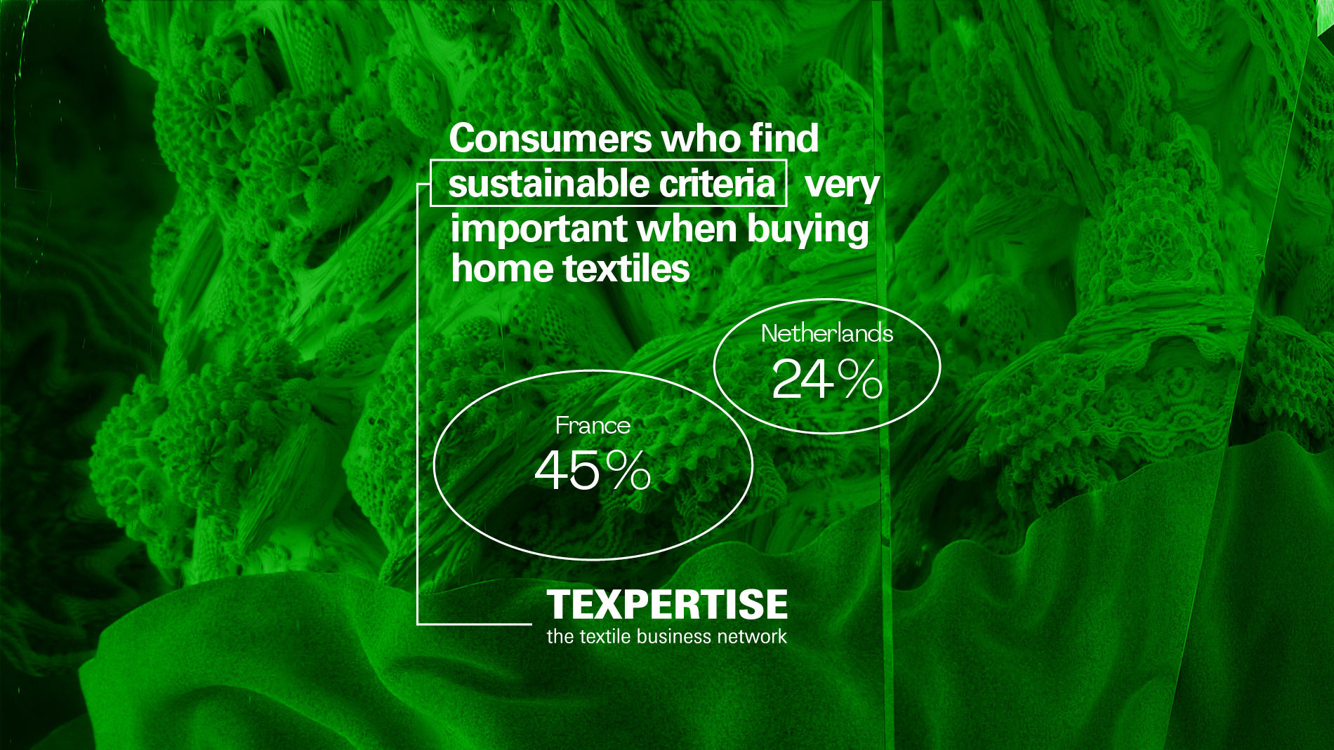 Consumers who find sustainable criteria very important when buying home textiles graphic