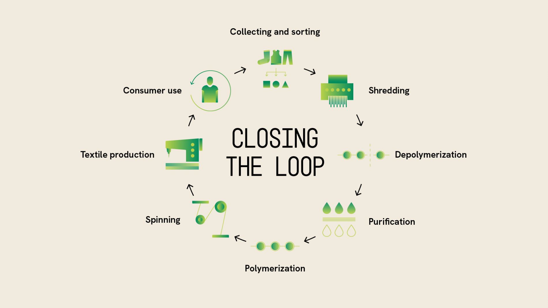 Circular diagram for textile plastic recycling