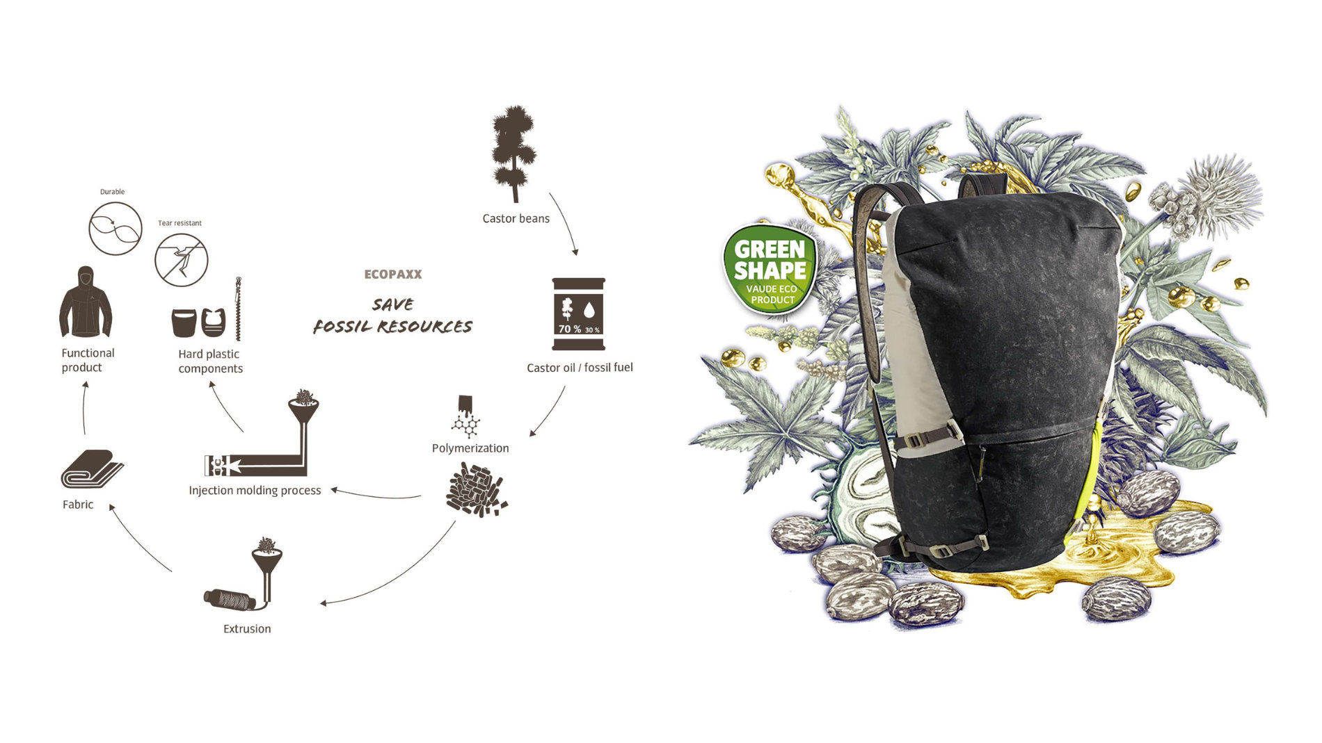 Nachhaltiger Rucksack aus biobasiertem Nylon