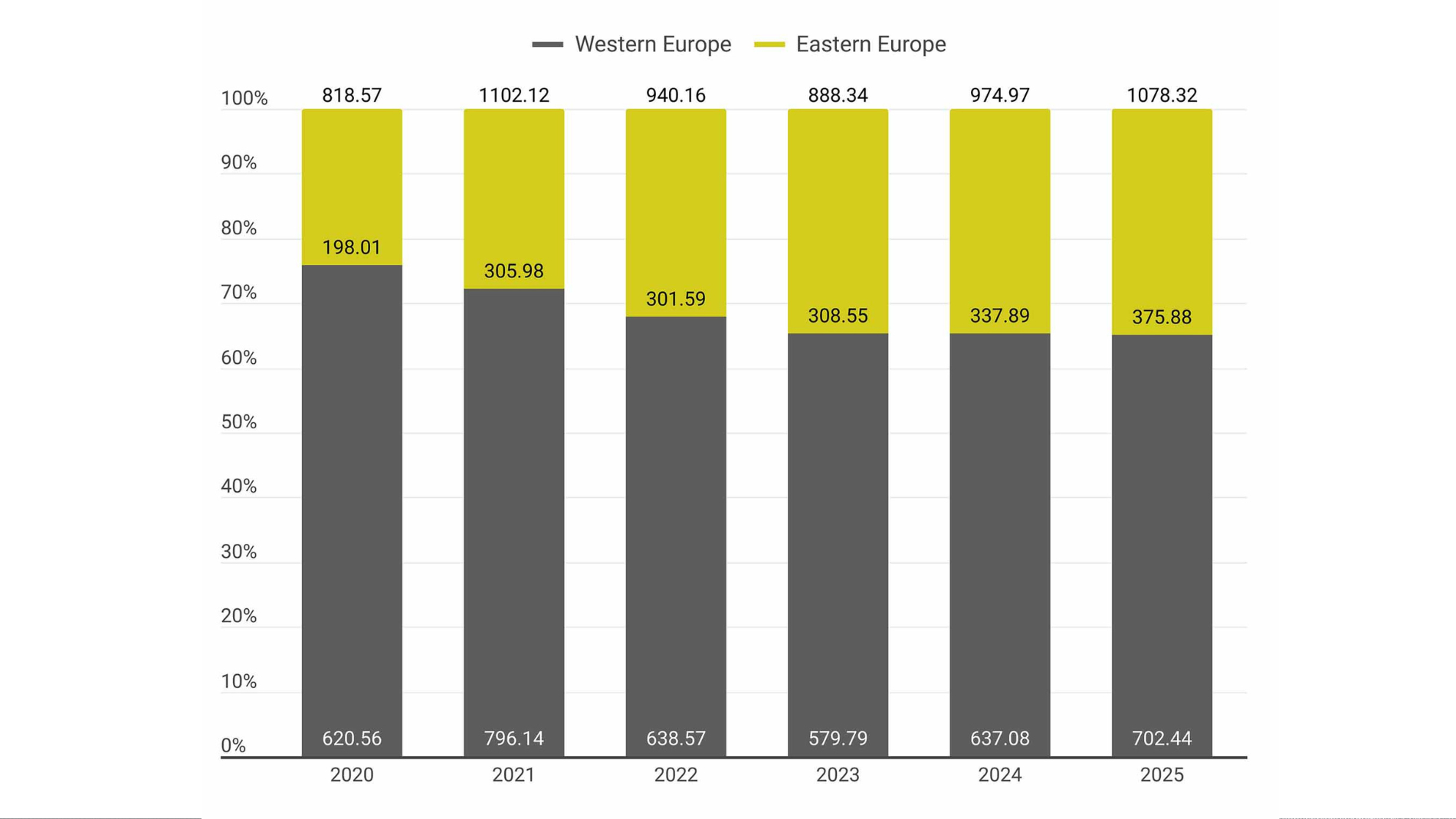 Balkendiagramm zu Textilmarkt in Europa