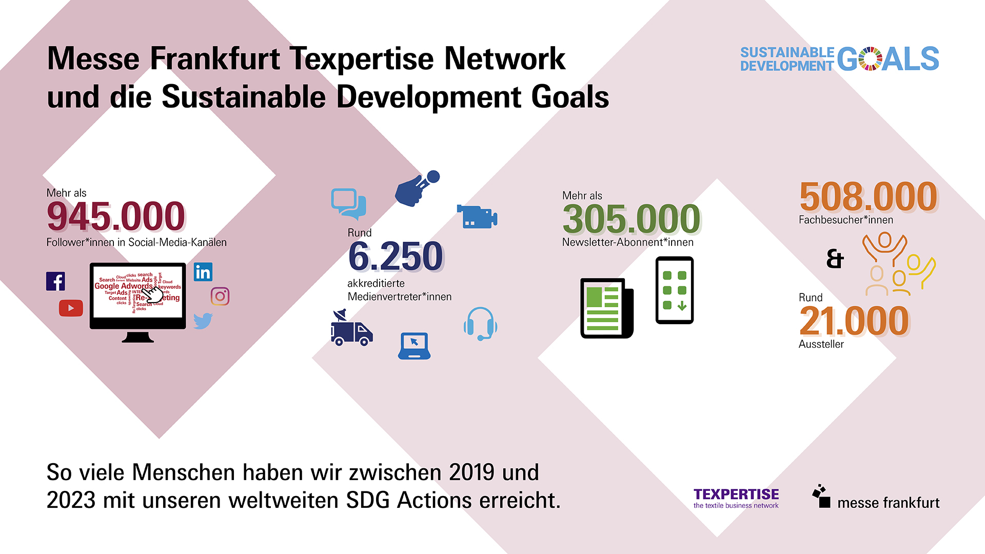 Grafik: Messe Frankfurt Texpertise Network und die Sustainable Development Goals
