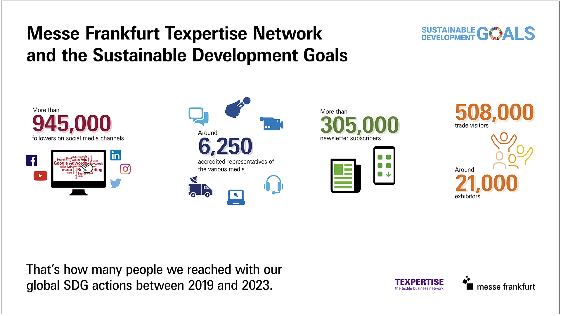 Grafik: Messe Frankfurt Texpertise Network und die Sustainable Development Goals